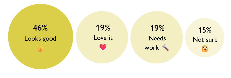 Survey results for the question: “Based on the draft concept plan, how do you feel about the proposed improvements for Staniland Grove?” Four circles display the responses: 46% said “Looks good” (thumbs-up emoji), 19% said “Love it” (heart emoji), 19% sai